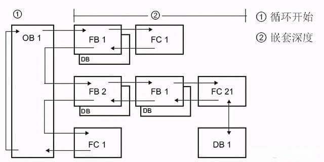 PLC初学者不知道什么是FC、FB、OB、DB块，一定要明白