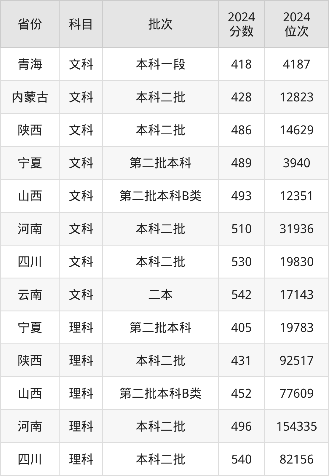 安庆师范大学2025年录取分数线预测及近三年录取数据