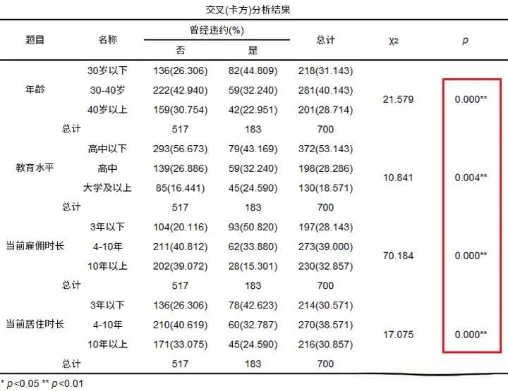 深度解析 | 二元Logistic回归模型（单因素筛查、软件操作及结果解读）