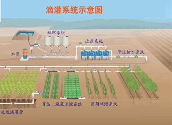 水肥一体化(滴灌)工程详细全解