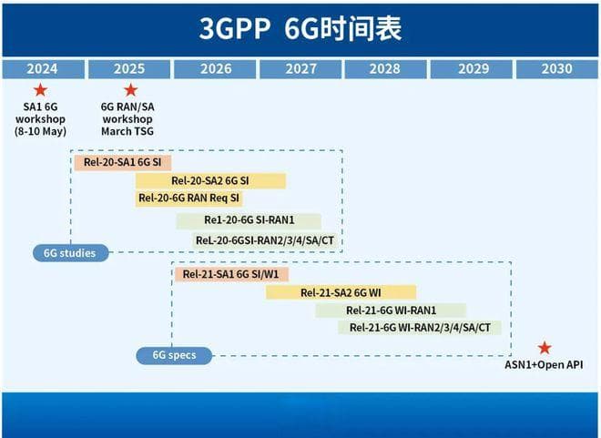 最新：6G标准化时间表敲定