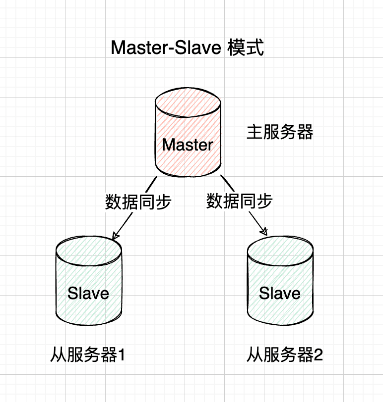 详解Redis三大集群模式，轻松实现高可用！