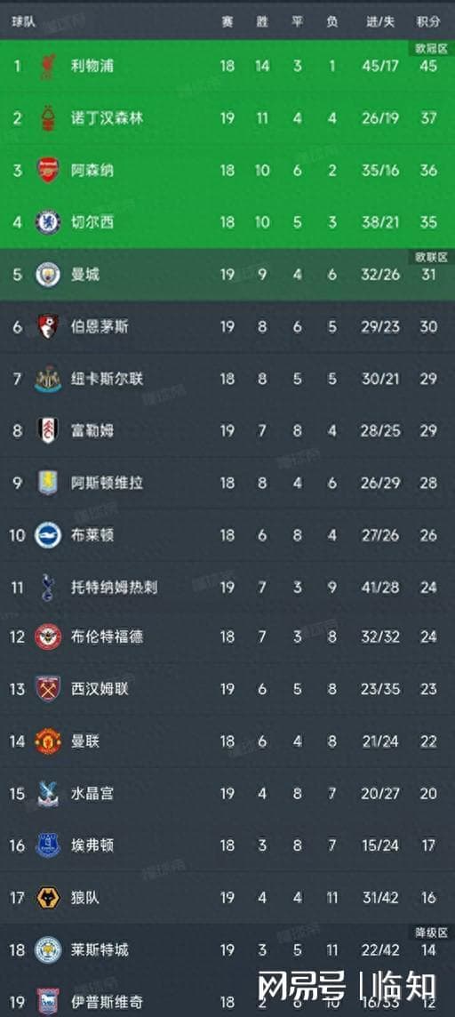 英超第19轮积分榜：利物浦5-0大胜领跑，诺丁汉森林升至次席