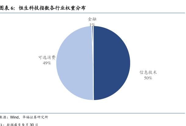 恒生科技指数各行业权重分布