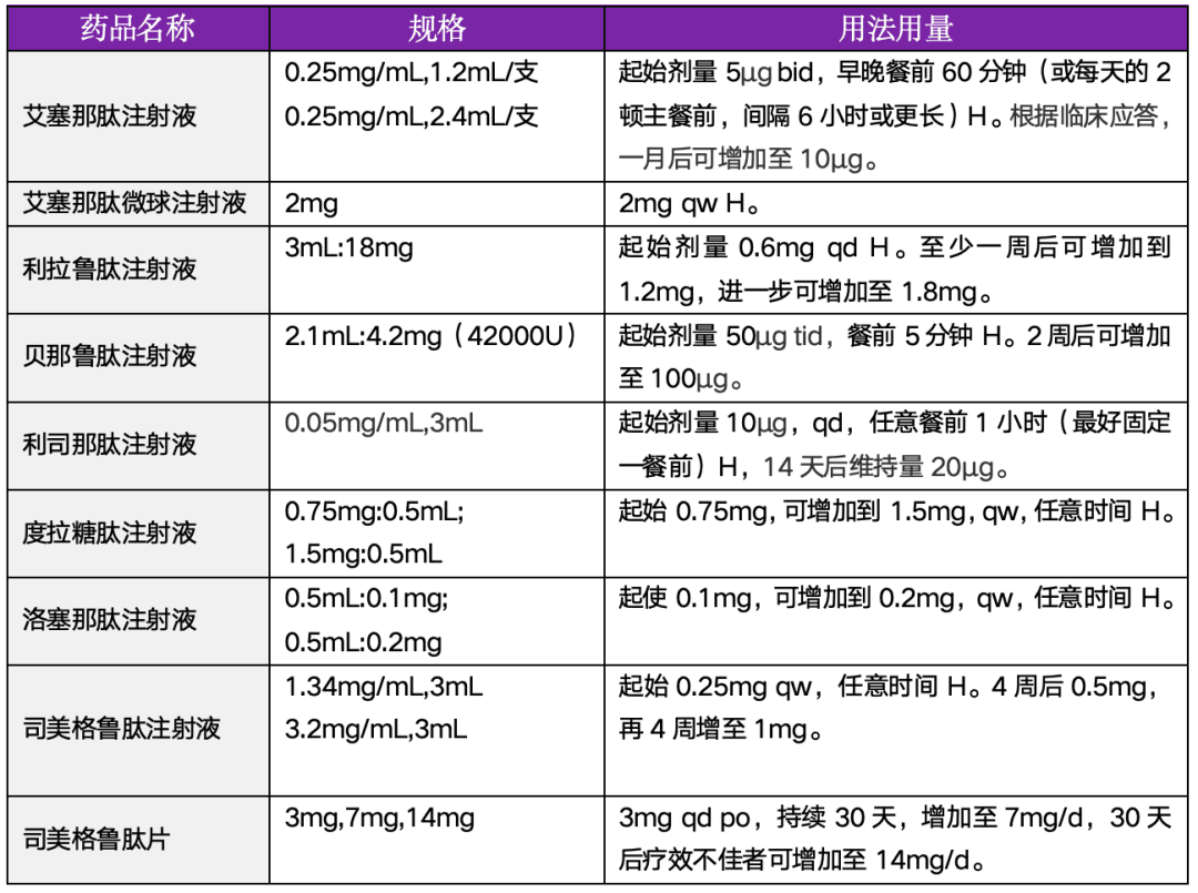 GLP-1RA和DDP-4i降糖效果对比：如何选择更适合的药物？