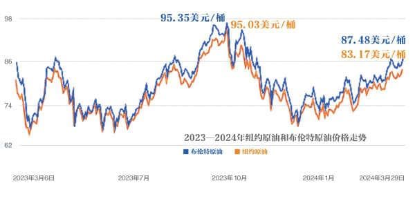 OPEC+减产效果显露 国际油价一季度大涨