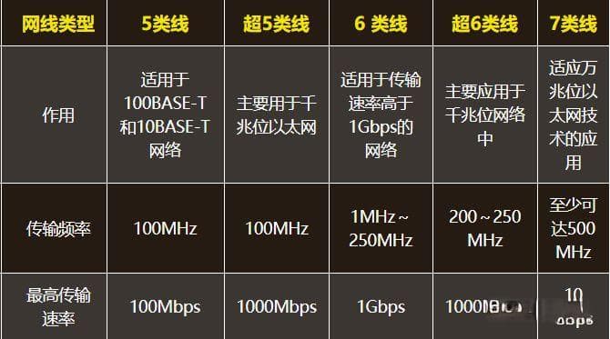网线的粗细和传输速率有关系吗？6类线为什么比超5类线速率快