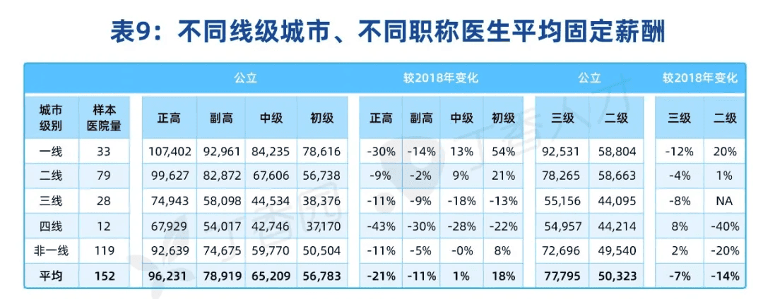 主任 10 万，副高 8 万，主治 6 万：上海卫健委回复薪资改革