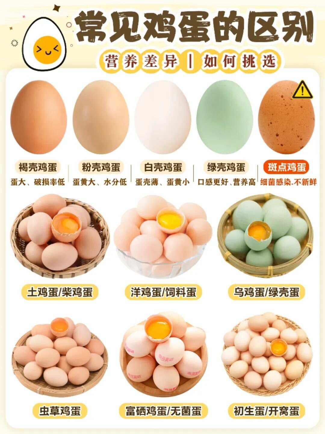 如何挑选鸡蛋：常见鸡蛋的区别及营养