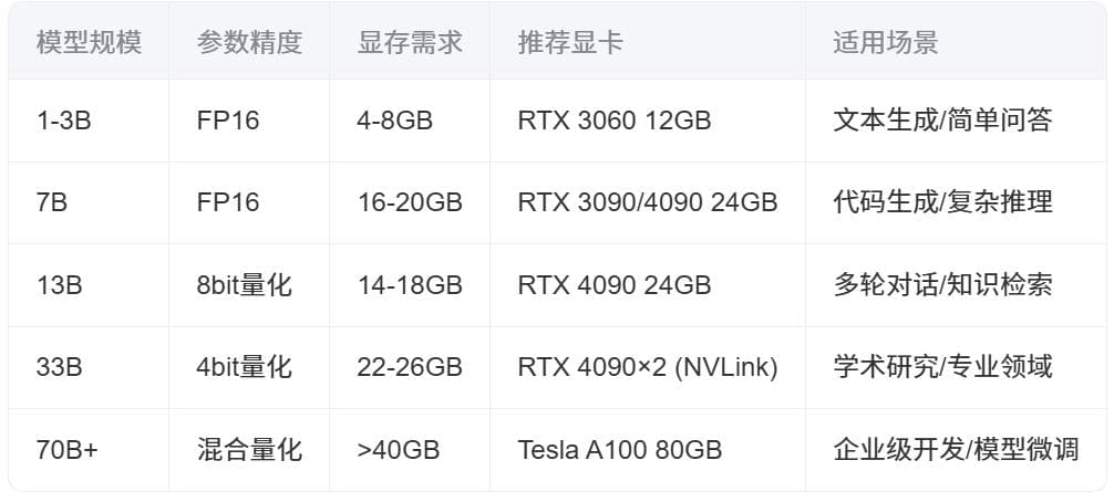 个人本地部署DeepSeek：显存公式与显卡推荐