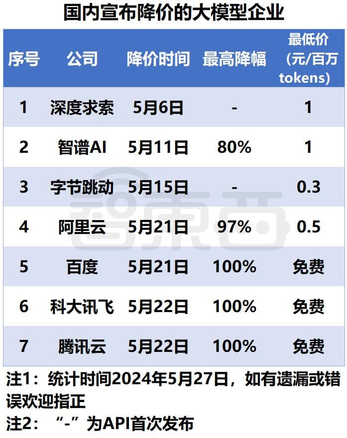 深扒大模型价格战：15家45款模型比拼，谁真便宜谁“打幌子”？