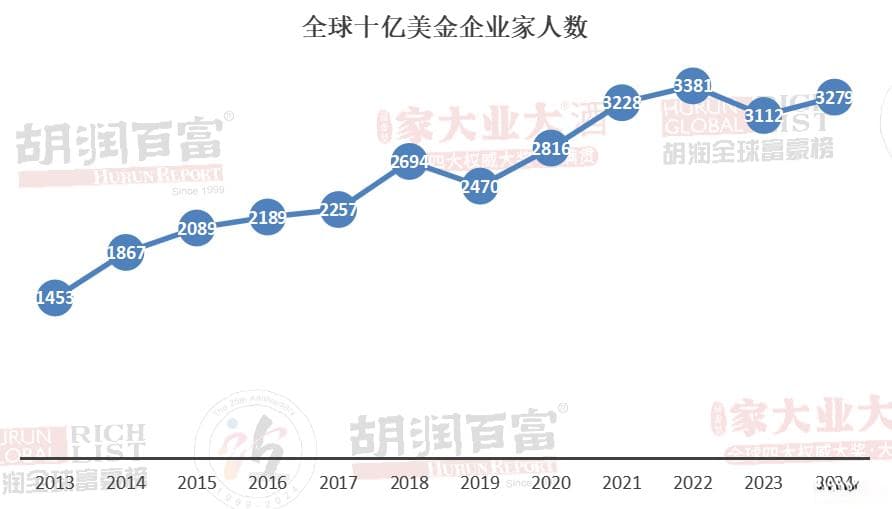 马斯克，4年3次登顶世界首富！钟睒睒连续四年成中国首富！