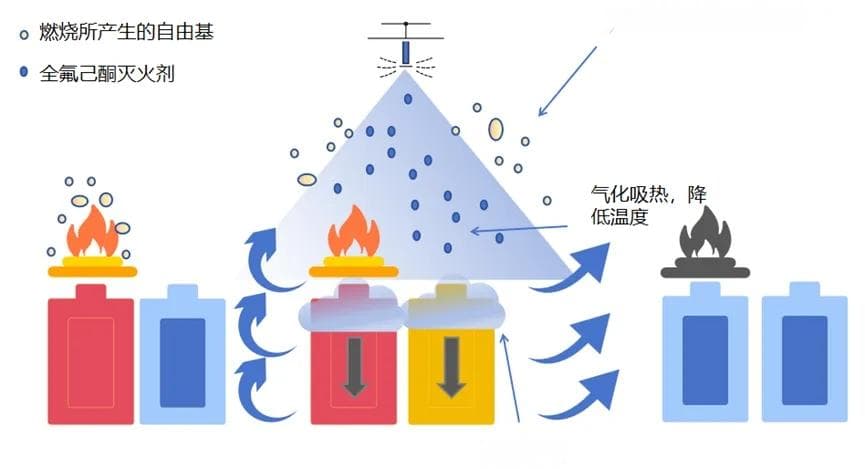 抑制锂离子电池火灾的新型灭火剂研究进展