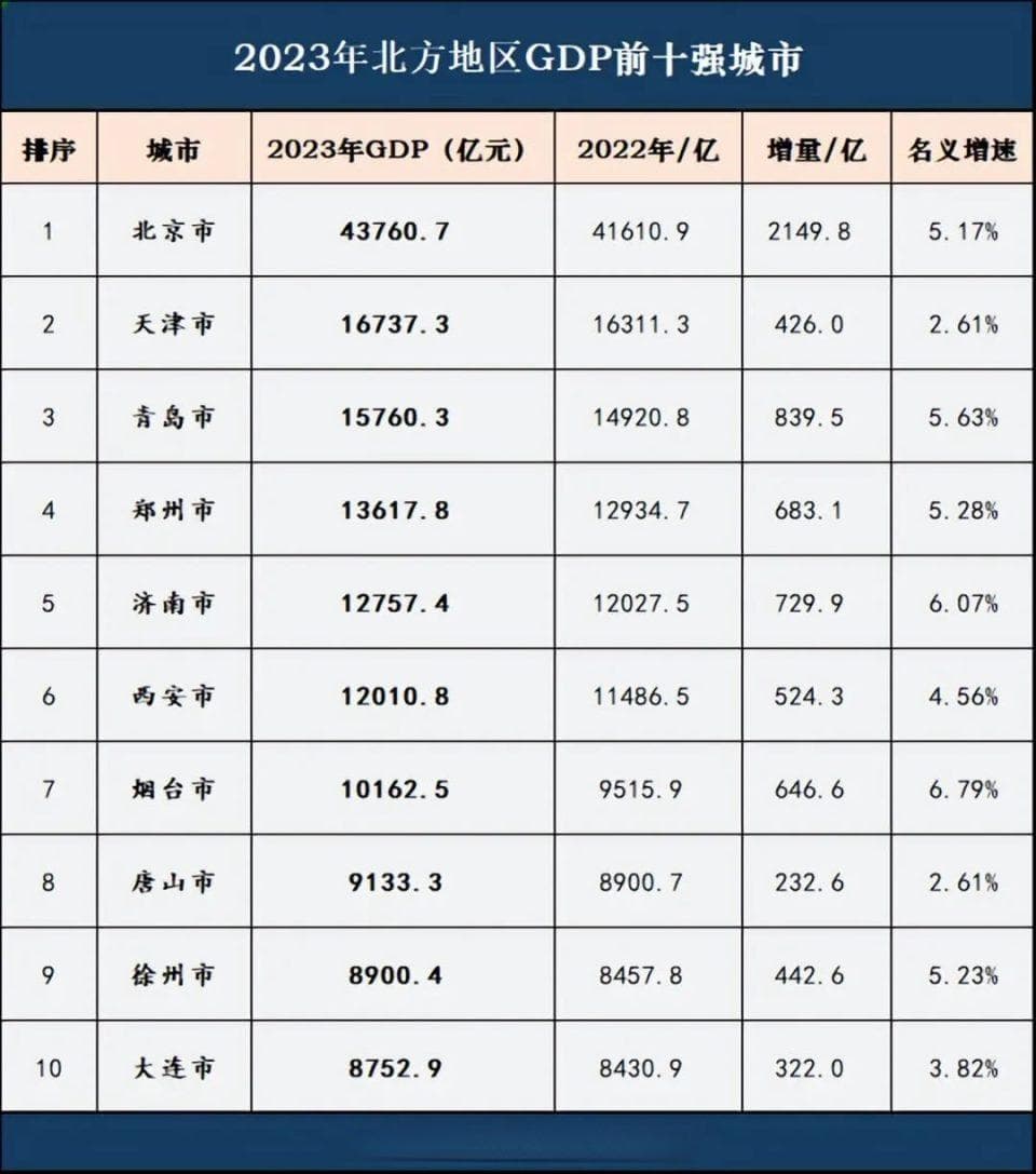 西安郑州济南青岛，谁是北方第三城？
