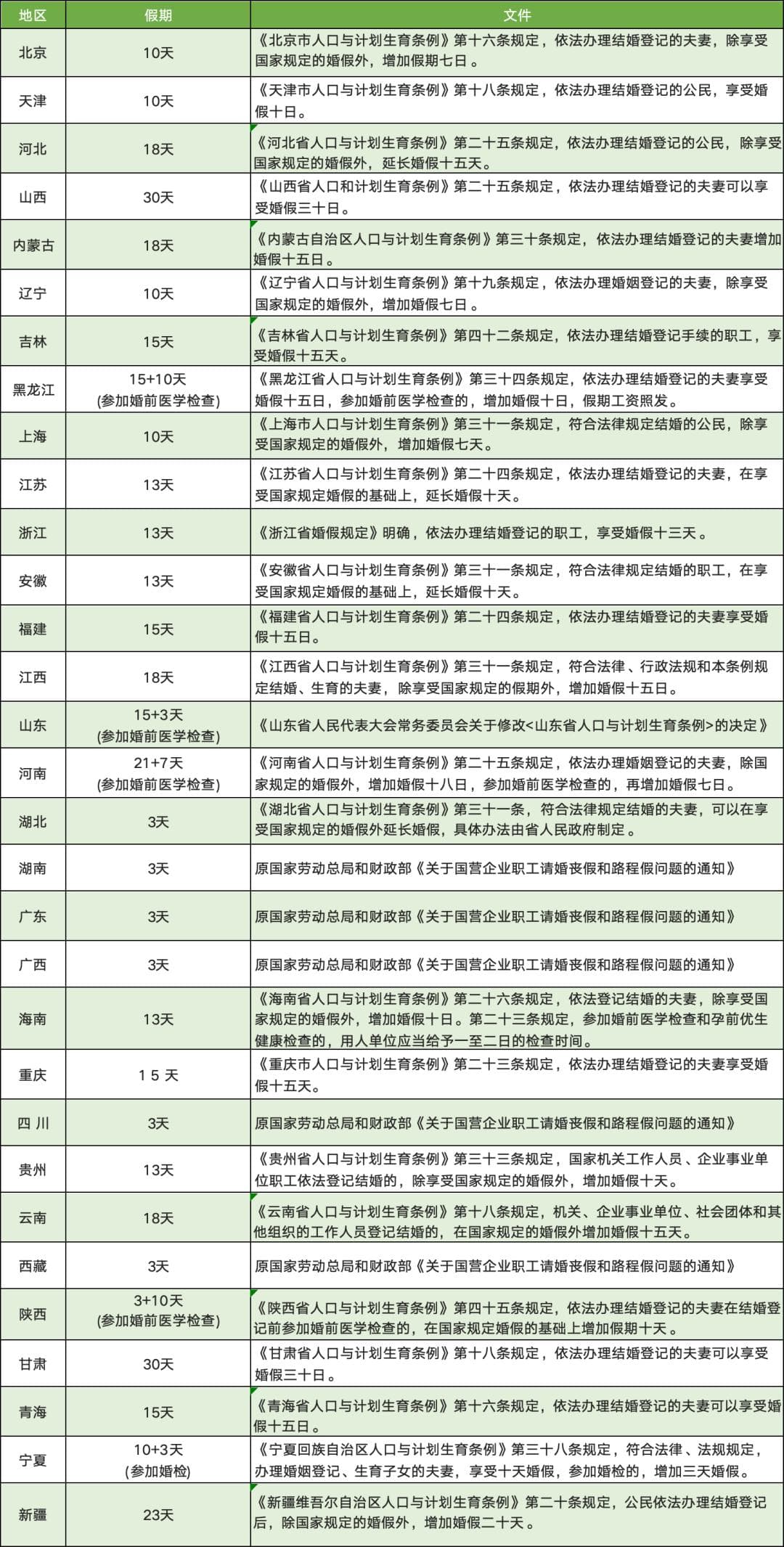 2025年新版：病、事、婚、产等各类假期规定及待遇汇总！