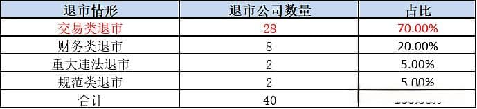 重磅突发！上市公司退市情况统计分析(完整版)