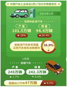 15万到20万元乘用车销量最高
