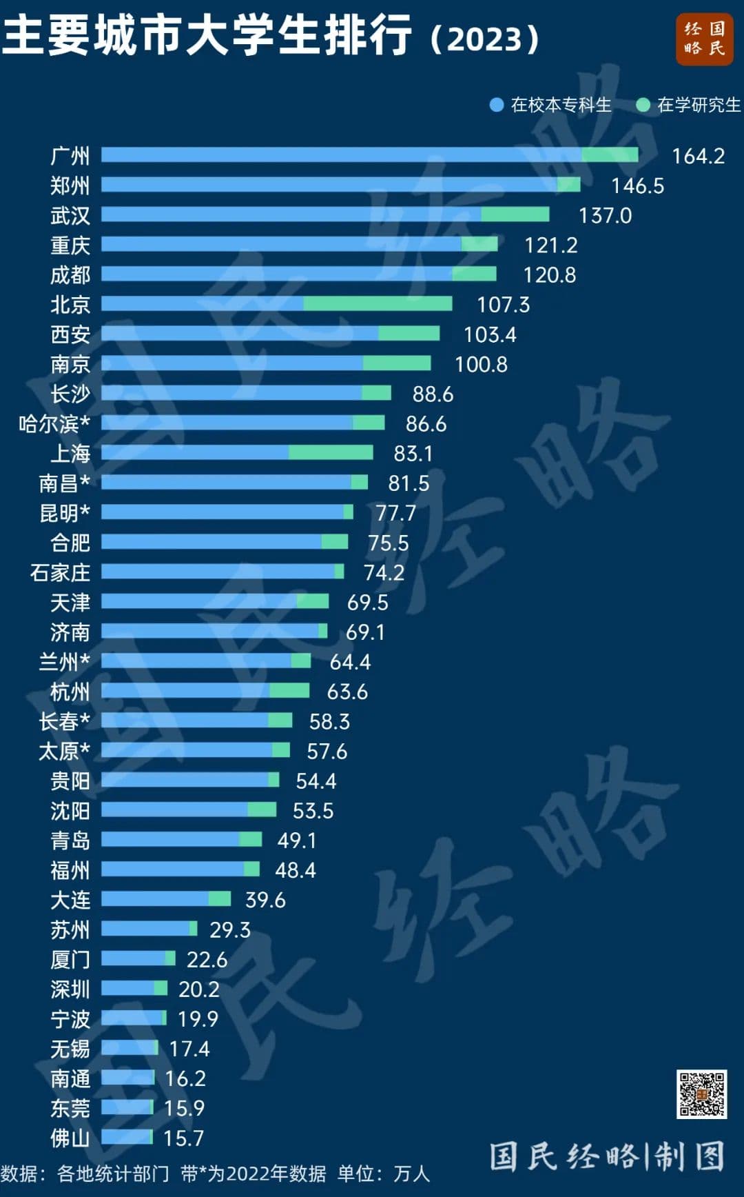在校大学生总量164.2万，广州蝉联“中国高校第一城”