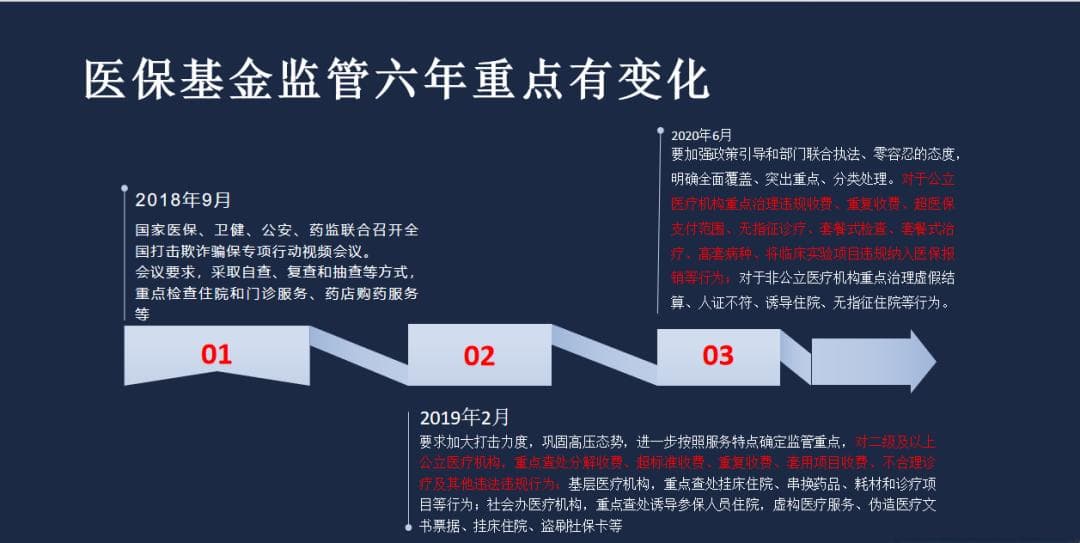 梳理医保基金监管历程，医疗机构如何应对医保基金监管？