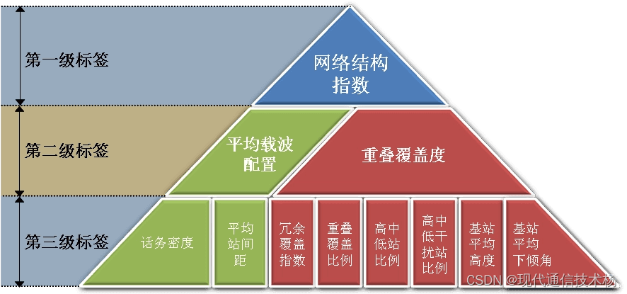 无线网络优化