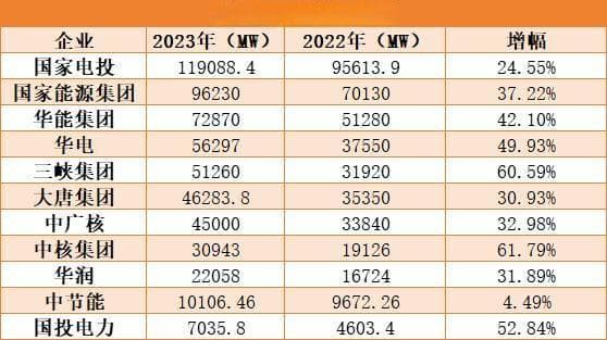557GW！五大六小新能源装机榜单数据及分析一览