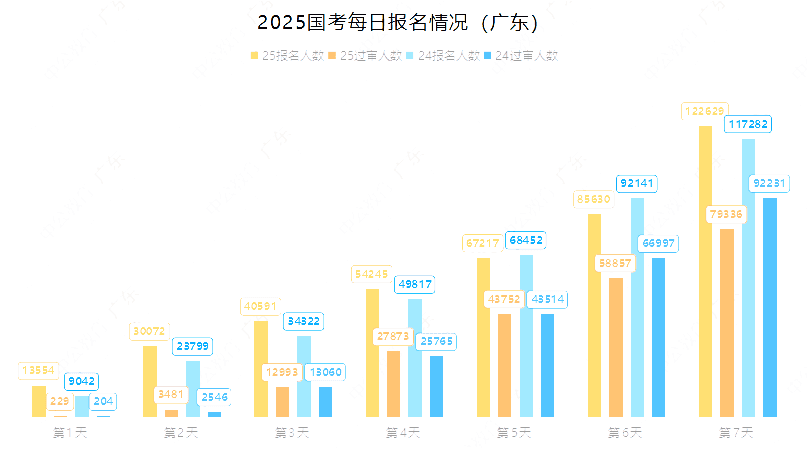 2025国考报名数据：广东12.2万人报名，最热职位951:1
