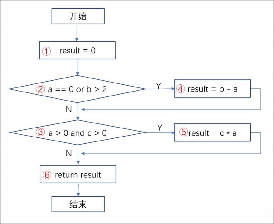 白盒测试之语句覆盖与分支（判定）覆盖
