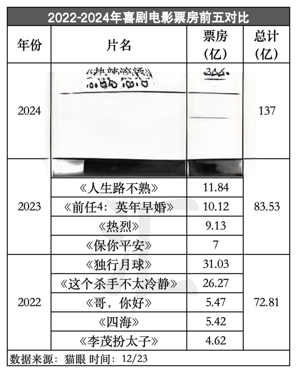 票房王者，情绪担当：2024年喜剧电影凭什么赢得市场？