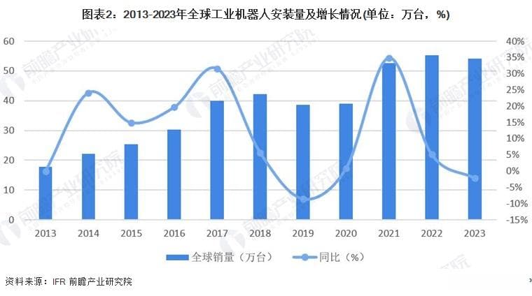 2024年全球机器人行业发展现状分析 呈现波动增长态势【组图】