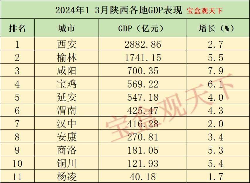 陕西GDP增4.2%，西安工业增速仅2.7%