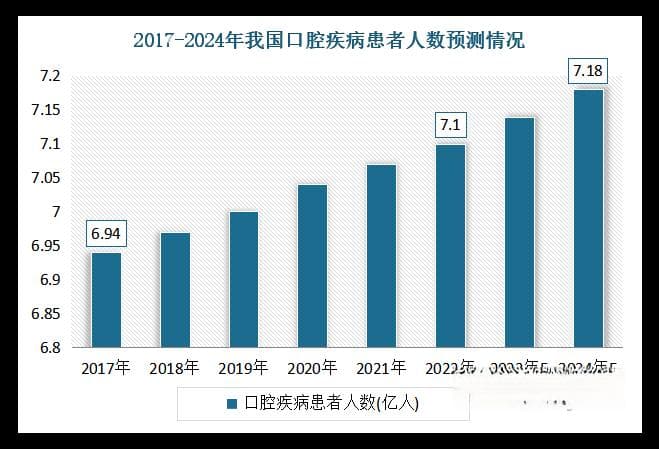 多重利好因素推动我国口腔医疗服务行业蓬勃发展 数字化、智能化升级成必然趋势