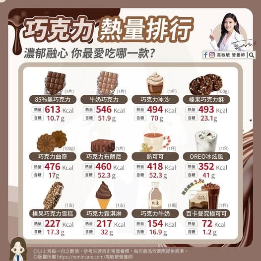 不是你想的那樣！「苦味巧克力」非低卡食物 一片超過600大卡 專家揭正餐這樣吃