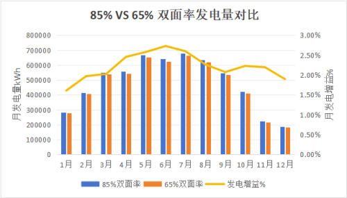 TOPCon较BC双面率差异带来10.5%发电增益