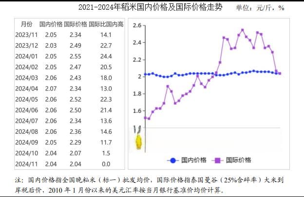 2024年11月全球稻米市场供需及价格走势分析