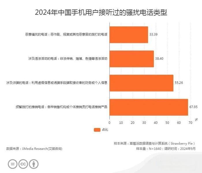 艾媒数据：91%手机用户曾遭骚扰电话侵扰，多方合力治理刻不容缓