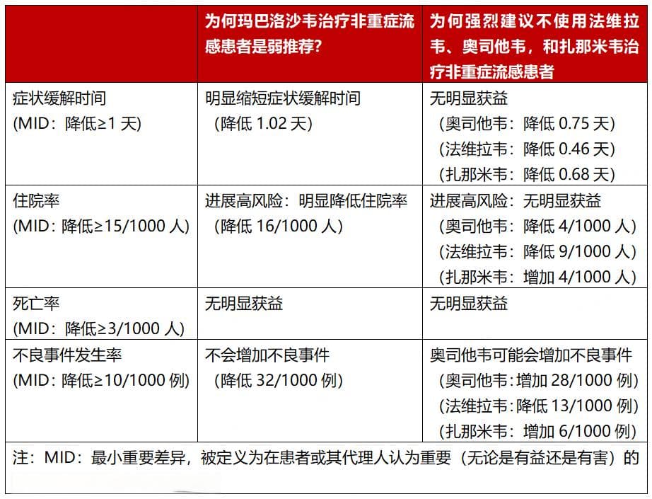 流感病例激增警报！详解WHO最新流感指南中抗流感药物推荐的重大更新
