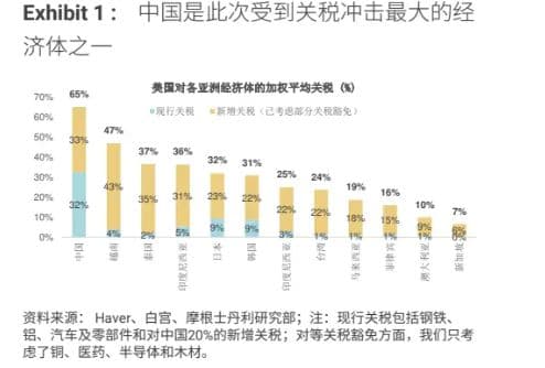 关税“大棒”如何影响市场？从宏观到个股，最全大行解读来了！（附行业&标的）
