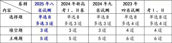 2025年八省适应性考试数学试卷分析