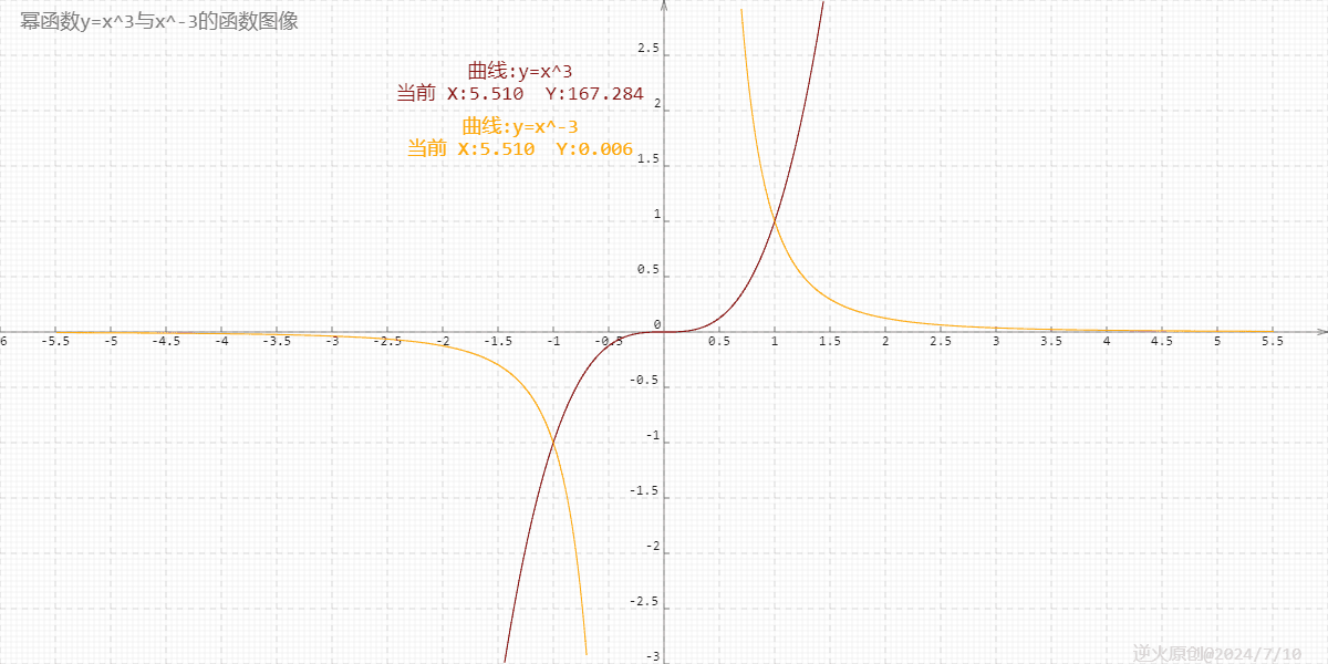 【高中数学】幂函数y=x^3与y=x^-3的图像解析