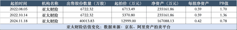 亚太财险股权再上拍卖台