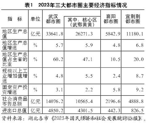 聚焦｜湖北三大都市圈的发展现状、问题与推进策略