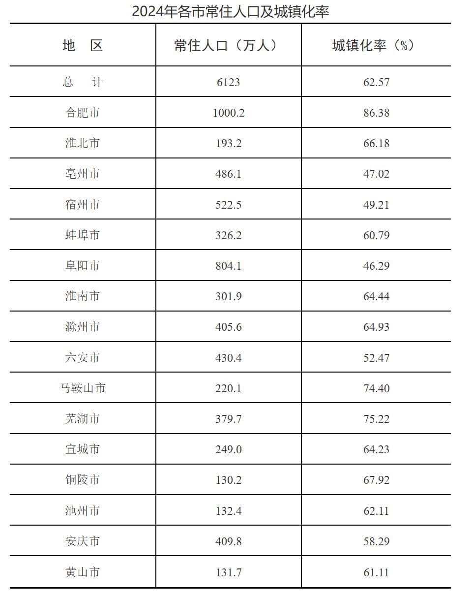 2024年安徽省人口变动情况抽样调查主要数据公报发布，合肥常住人口突破千万！