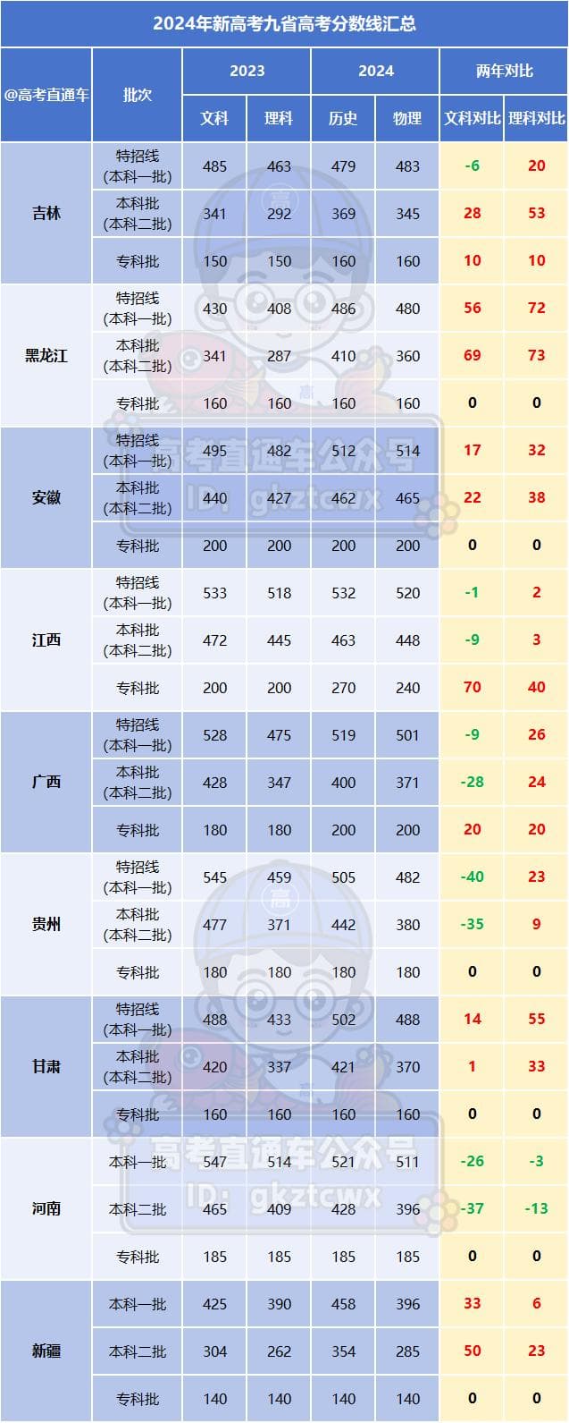 大胆预测！八省联考各省今年本科线会降吗？近6年趋势图曝光