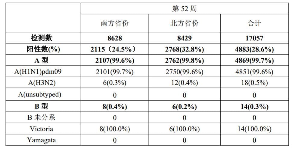 抗流感病毒药物如何选择？