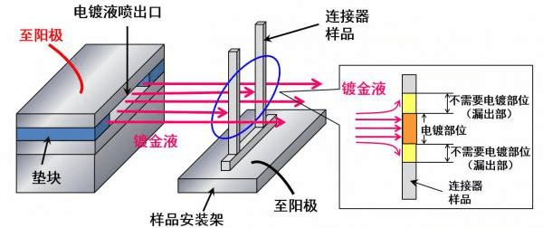 基于选择性硬金电镀工艺的连接器金耗控制技术研究