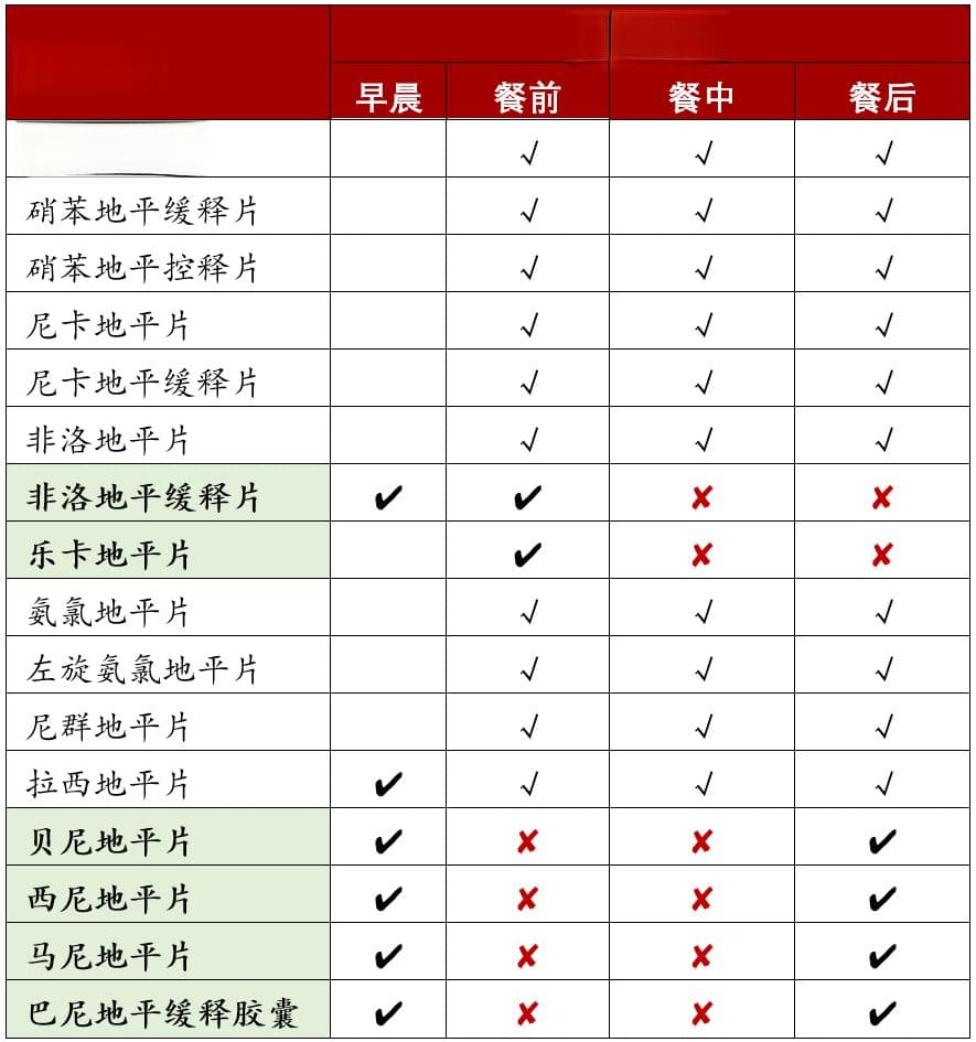氨氯地平、硝苯地平、拉西地平、贝尼地平……一文盘点12种地平类降压药区别！