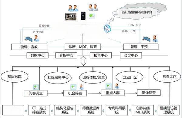 台州市第一人民医院：基于流调与影像相互集成的人工智能的肺癌一站式筛查项目