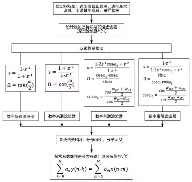 数字信号处理：几种常见数字滤波器实现原理详解
