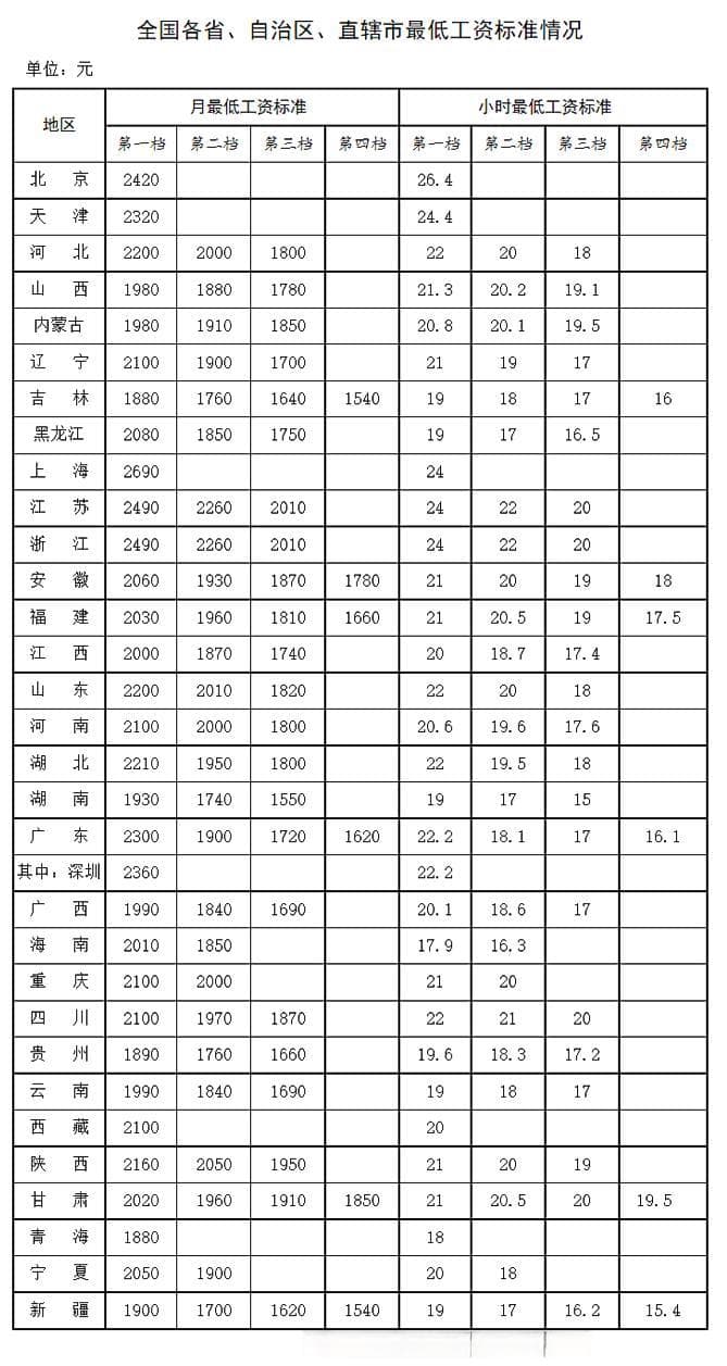 2024年全国最低工资标准出炉：上海月最低工资达2690元居首