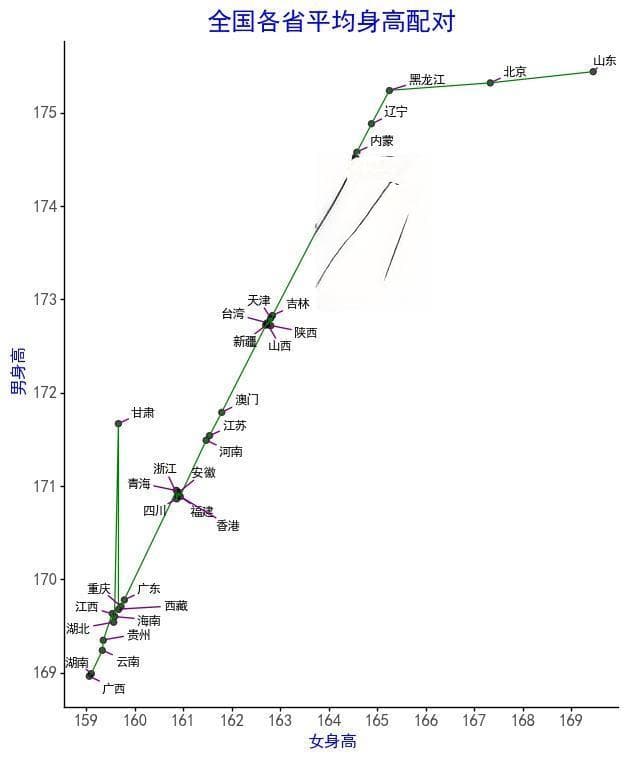 中国各省平均身高排名：北方省份普遍高于南方，山东北京领跑全国